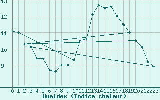 Courbe de l'humidex pour Cap de la Hve (76)