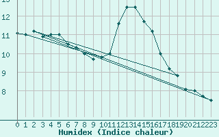 Courbe de l'humidex pour Dunkerque (59)