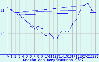 Courbe de tempratures pour Lanvoc (29)