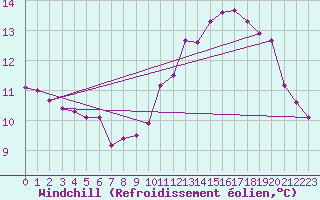 Courbe du refroidissement olien pour Saffr (44)