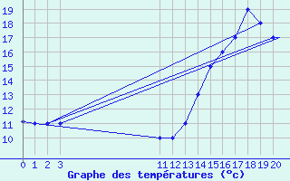 Courbe de tempratures pour Latacunga