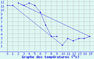 Courbe de tempratures pour Bettles, Bettles Airport