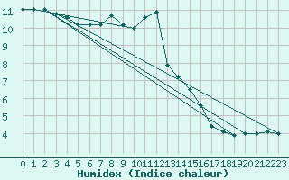 Courbe de l'humidex pour Diepenbeek (Be)
