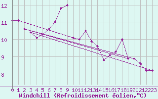 Courbe du refroidissement olien pour Dimitrovgrad