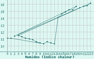 Courbe de l'humidex pour Ste (34)