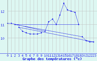 Courbe de tempratures pour Sommesnil (76)