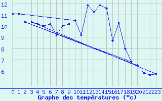 Courbe de tempratures pour Biscarrosse (40)