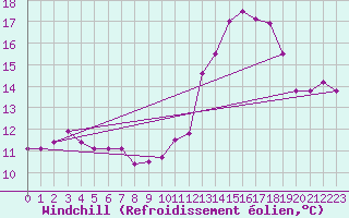 Courbe du refroidissement olien pour Sainte-Genevive-des-Bois (91)
