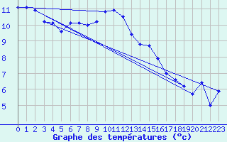 Courbe de tempratures pour Neuchatel (Sw)