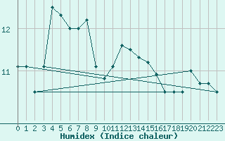 Courbe de l'humidex pour Sant Quint - La Boria (Esp)