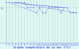 Courbe de temprature de la mer  pour la bouée 4401568