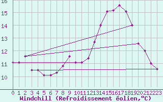 Courbe du refroidissement olien pour Alajar