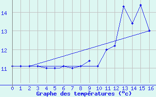 Courbe de tempratures pour Leuchars