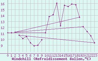 Courbe du refroidissement olien pour Clermont de l