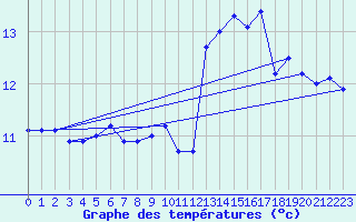 Courbe de tempratures pour Biscarrosse (40)