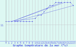 Courbe de temprature de la mer  pour la bouée 6200094