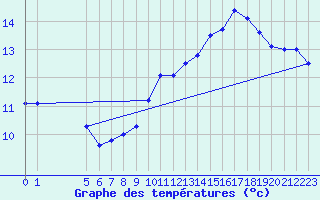 Courbe de tempratures pour Chivres (Be)