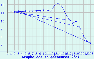 Courbe de tempratures pour Saint-Mdard-d