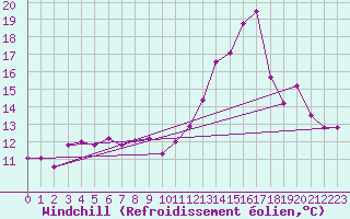 Courbe du refroidissement olien pour Carcassonne (11)