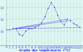 Courbe de tempratures pour Le Havre - Octeville (76)