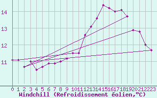Courbe du refroidissement olien pour Aizenay (85)