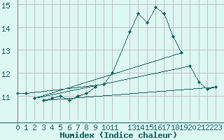 Courbe de l'humidex pour Mirepoix (09)