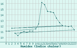 Courbe de l'humidex pour Bordeaux (33)