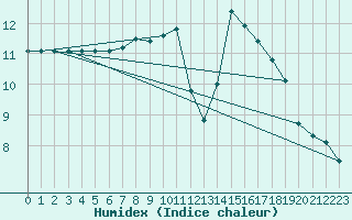 Courbe de l'humidex pour Lemberg (57)