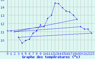 Courbe de tempratures pour Trappes (78)