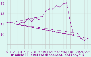 Courbe du refroidissement olien pour Waddington