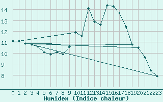 Courbe de l'humidex pour Mont-Rigi (Be)