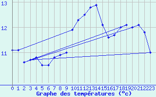 Courbe de tempratures pour Dunkerque (59)