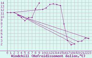 Courbe du refroidissement olien pour La Fretaz (Sw)