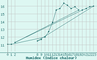 Courbe de l'humidex pour Grandfresnoy (60)