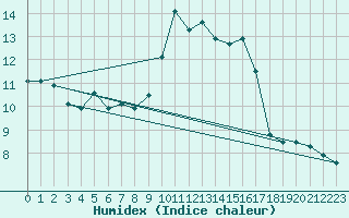 Courbe de l'humidex pour Norderney