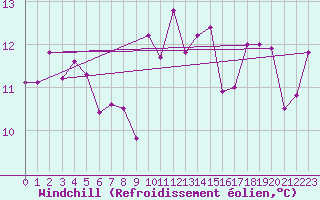 Courbe du refroidissement olien pour Ile Rousse (2B)