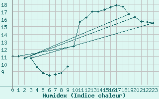 Courbe de l'humidex pour Nostang (56)