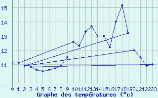 Courbe de tempratures pour Prigueux (24)