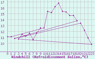 Courbe du refroidissement olien pour Le Talut - Belle-Ile (56)