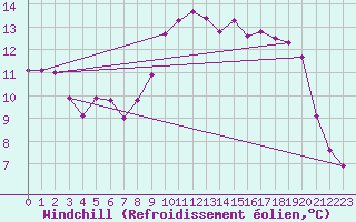 Courbe du refroidissement olien pour Luc-sur-Orbieu (11)