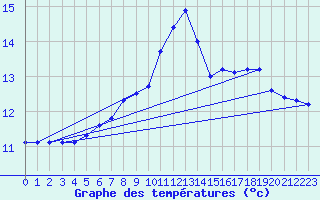 Courbe de tempratures pour le bateau 3ETB9