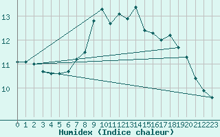 Courbe de l'humidex pour Salla kk