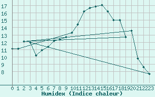 Courbe de l'humidex pour Toulon (83)