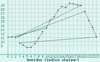 Courbe de l'humidex pour Seichamps (54)