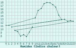 Courbe de l'humidex pour Calatayud