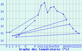 Courbe de tempratures pour Shoream (UK)