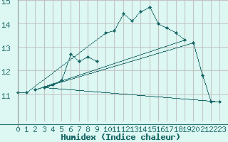 Courbe de l'humidex pour Feldberg-Schwarzwald (All)