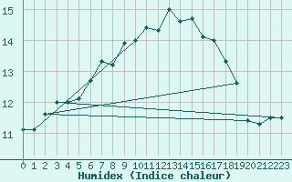 Courbe de l'humidex pour Sherkin Island