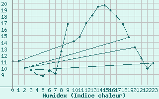 Courbe de l'humidex pour Buitrago