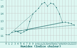 Courbe de l'humidex pour Cap Corse (2B)